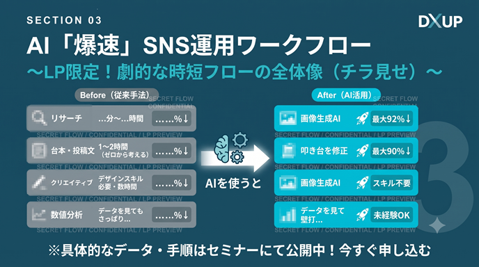 AI爆速SNS運用ワークフロー。Before（従来手法）とAfter（AI活用）の比較。リサーチ・台本・クリエイティブ・数値分析がAIで大幅時短。